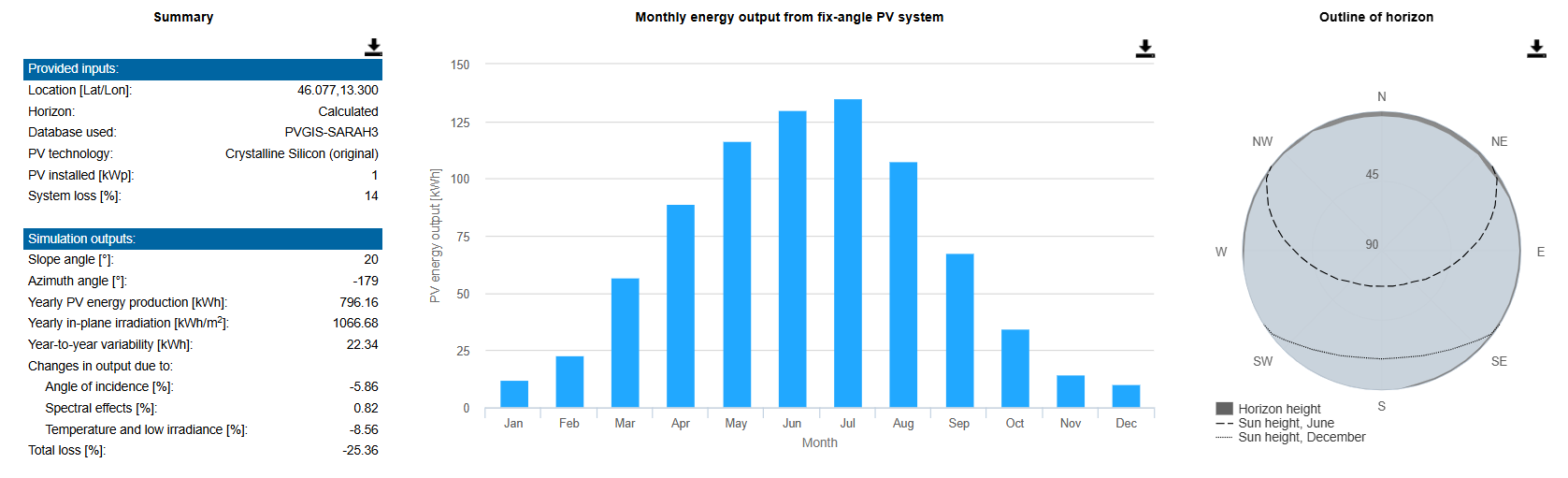 Inclinazione 20° - nord