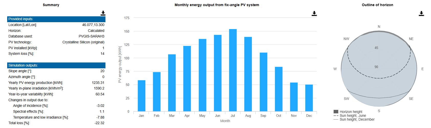 Inclinazione 20° - sud
