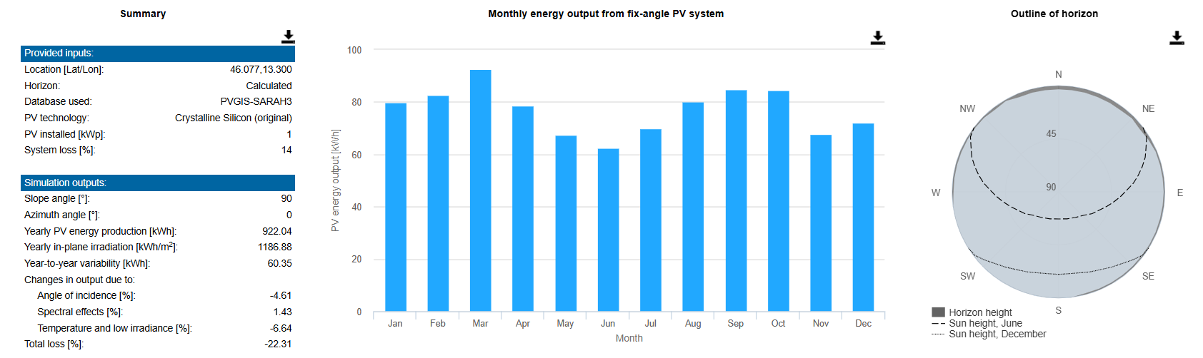 Inclinazione 90° - sud